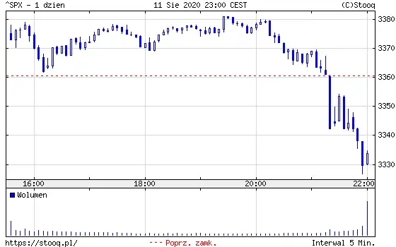 Wykres 1: Indeks S&P500 (1 dzień)
